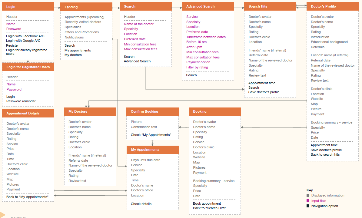 Information architecture
